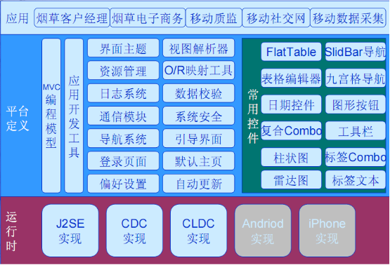 移动应用平台架构