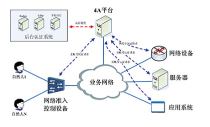 4A平台系统结构